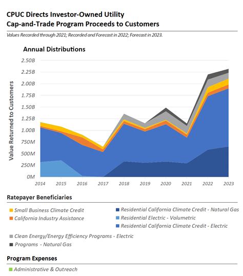 Greenhouse Gas Cap And Trade Program