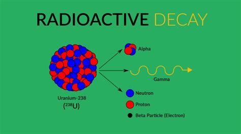 The Process Of Radioactive Dating Telegraph