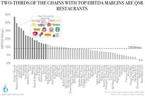 Restaurant EBITDA : A Comparison of Publicly-Traded US Companies