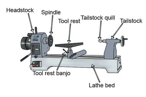 Lathe Machine All Parts And Functions With Diagrams And Uses
