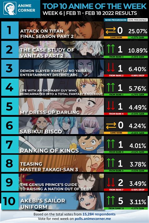 Winter 2022 Anime Rankings Week 06 Anime Corner