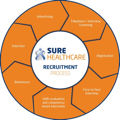 Recruitment Process | Sure Healthcare