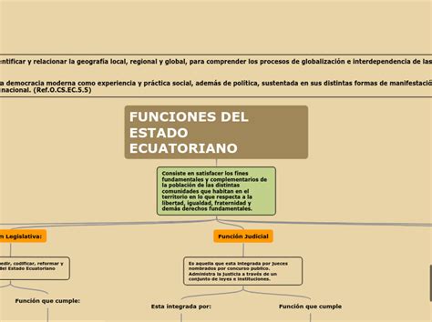 Funciones Del Estado Ecuatoriano Mind Map