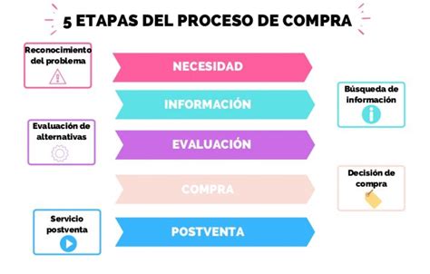 Etapas Del Ciclo De Compra Y Estrategias De Marketing Virginia Burgos