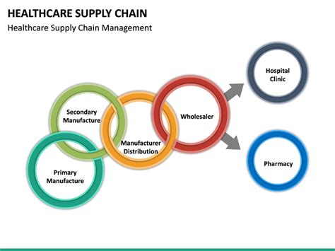 Healthcare Supply Chain Powerpoint Template Sketchbubble