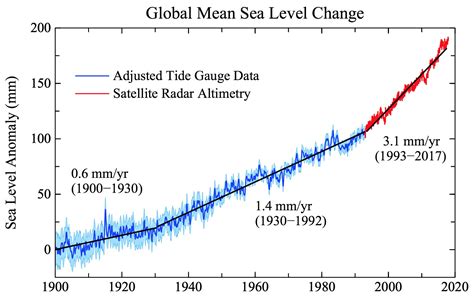 Sea Level Is Rising Faster And Faster Abc Columbia