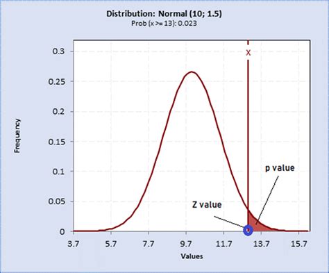Statistics Symbols P Value Normal Distribution Zohal