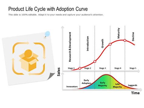 Product Life Cycle With Adoption Curve Powerpoint Slides Diagrams