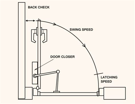 How To Install Door Closer Arm Commercial Door Closers Self Closing