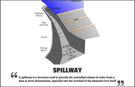 Spillway Components Uses And Types Of Spillway Gates