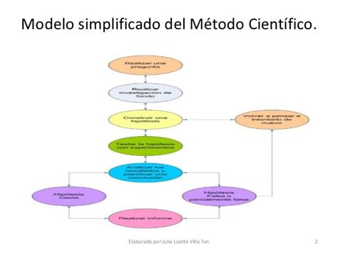 Get Diagrama De Flujo Pasos Del Metodo Cientifico Images ~ Midjenum