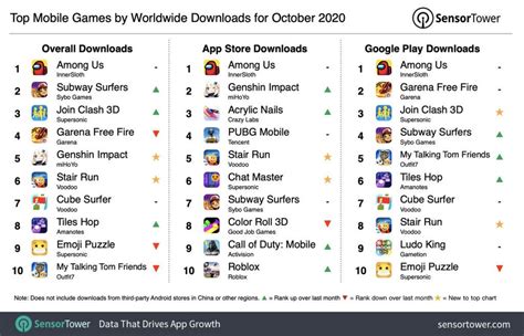 This means social media platforms are used by one in three people in the world and more than the rising popularity of social media apps. Among Us leads mobile app charts in October