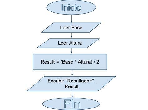 Programaci N Estructurada Mod Sub Diagramas De Flujo De Datos
