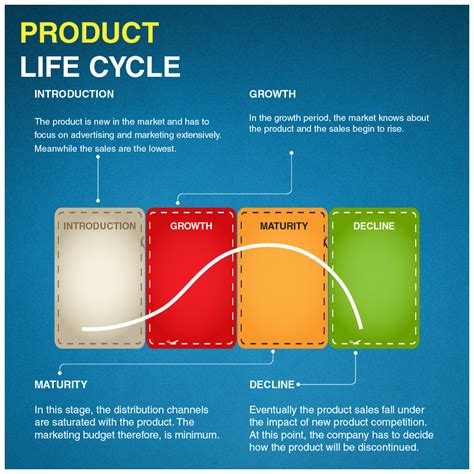 That's referred to as the product life cycle, and understanding how it works can guide you in setting the price of your products and in tweaking your business strategy. Product Life Cycle Management | Visual.ly