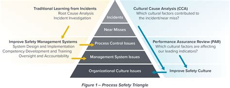 Improving Safety Culture And Performance