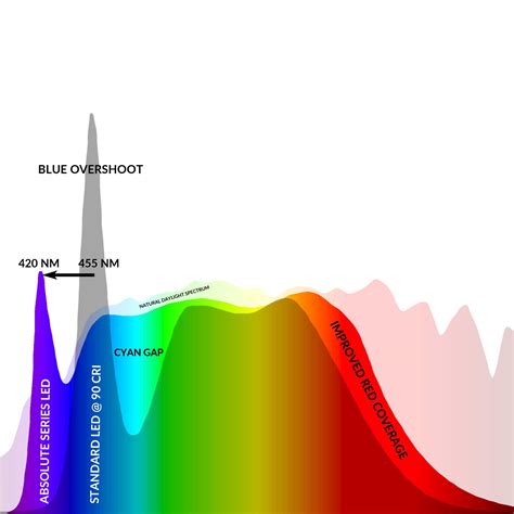 Full Spectrum Lighting Source Waveformlighting Lightingenclosures