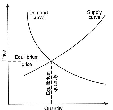 In practice, people's willingness to supply and demand a good determines the market equilibrium price, or the price where the quantity of the good that people are willing to. How do market forces determine the equilibrium price and ...