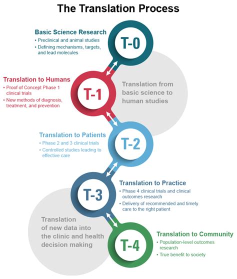 What Is Translational Science Ncats Alliance