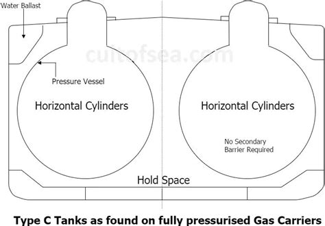 Gas Tanker Types Tanks Re Liquefaction And Cargo Handling Operations