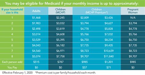 What Is The Most Money You Can Make On Medicaid? 2
