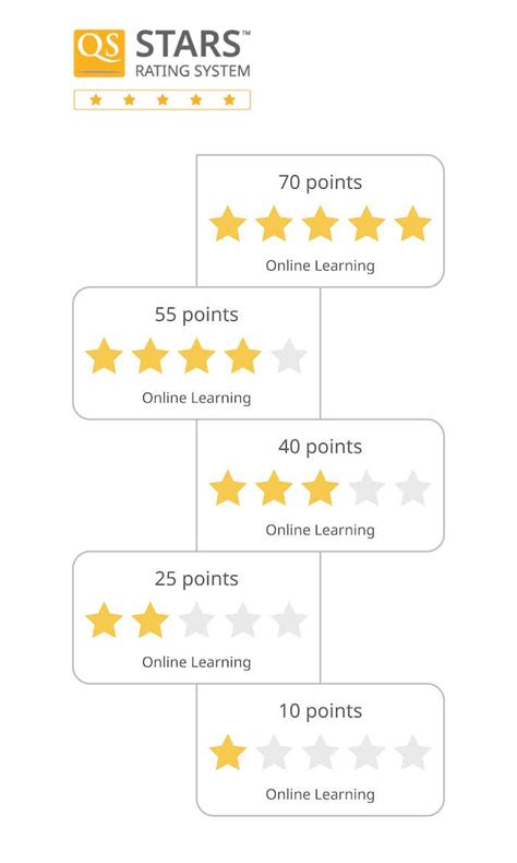 Qs Stars Online Learning Top Universities