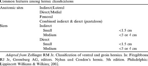 Table 8 From Classification Systems For Groin Hernias Semantic Scholar