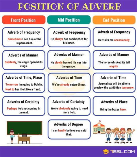 Here are 20 interesting adverbs of manner, along with example sentences for each. Adverb: Definition, Rules And Examples Of Adverbs In English Grammar - 7 E S L | Position of ...