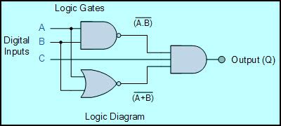 It takes binary input (0, 1) and gives binary output based on the input provided. Combinational Logic Circuits : Functions and Classification