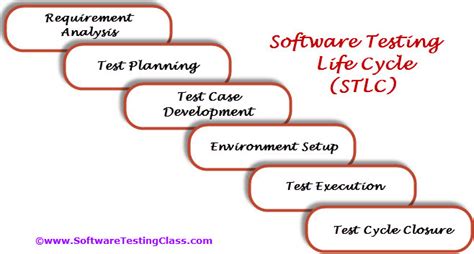 Software Testing Life Cycle Stlc Software Testing Class