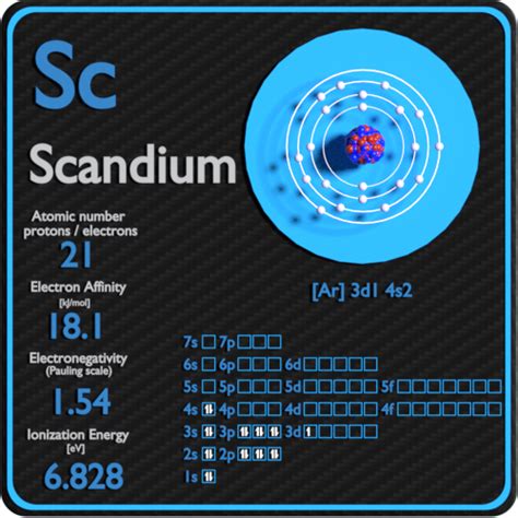 Scandium Periodic Table And Atomic Properties