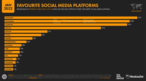 Digital 2022 The Worlds Favourite Social Media Platforms