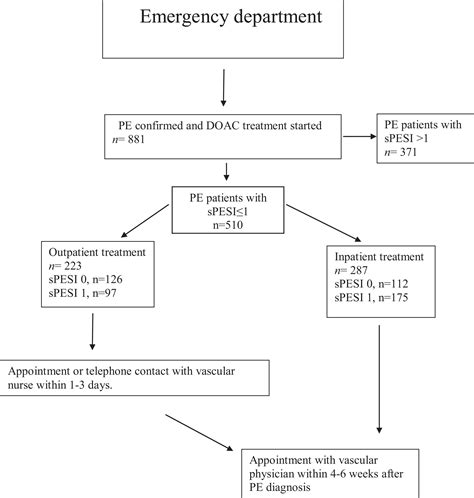 Outpatient Treatment In Low Risk Pulmonary Embolism Patients Receiving