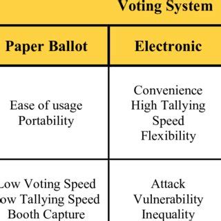 Voting Systems Advantages Disadvantages Download Table