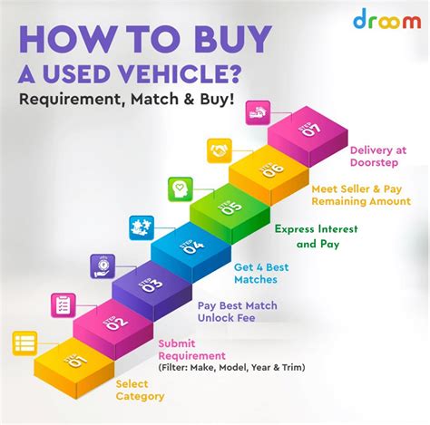 Car Buying Process How To Buy New And Used Car Online Droom