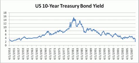 Historically, the united states government bond 10y reached an all time high of 15.82 in september of 1981. Russia selling bond holdings, junk US treasury yields ...