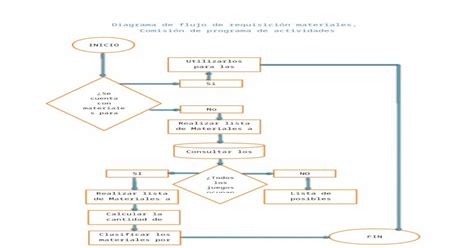 Diagrama De Flujo De Requisición Materiales Docx Document