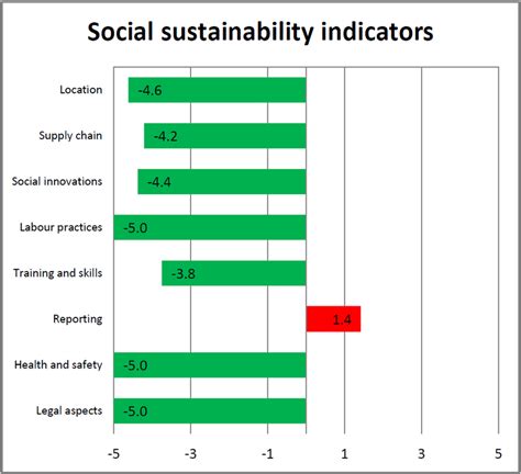 Social Sustainability Indicators Download Scientific Diagram