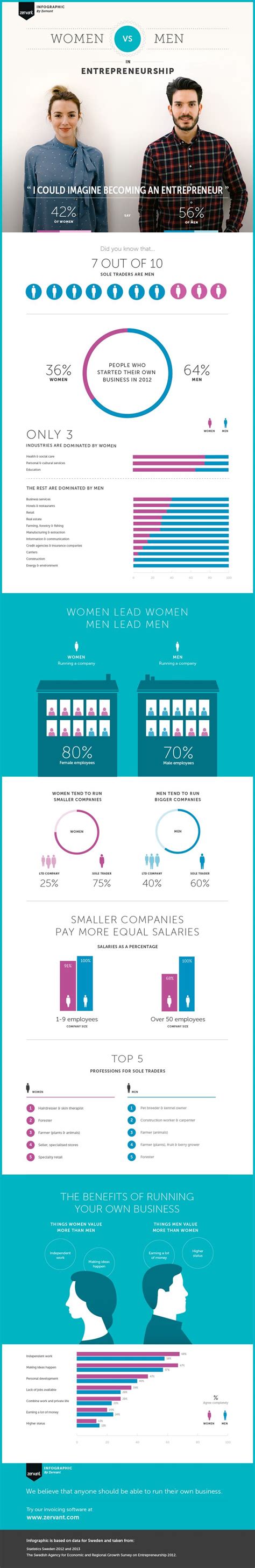 Men Vs Women In Entrepreneurship Infographic Visualistan