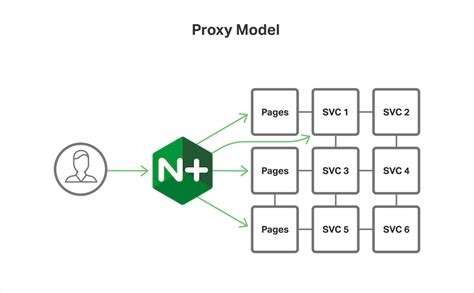 Implementing The Nginx Proxy Model On Red Hat Openshift