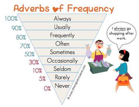 A sentence contains one or more verbs. #Adverbes de "fréquence" | Apprendre l'anglais, Vocabulaire anglais, Anglais espagnol