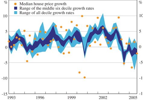 Median House Price Growth And Compositional Change Sydney Nsa