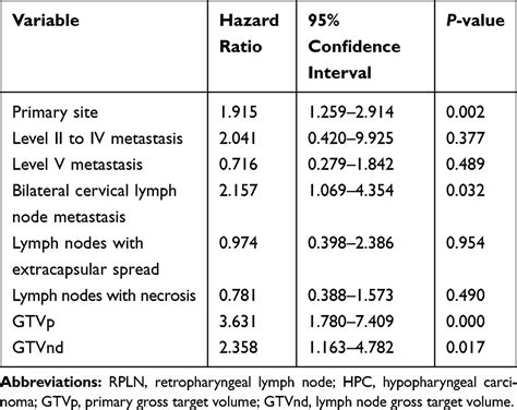 The Pattern Of Cervical Lymph Node Metastasis And Risk Factors Of Retr