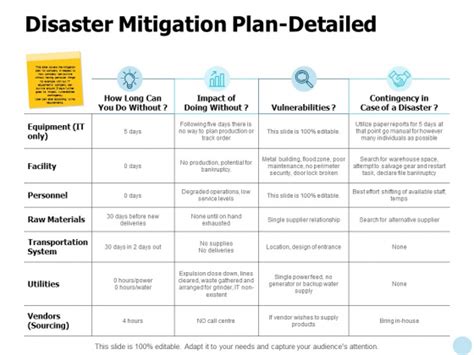 Disaster Mitigation Plan Detailed Ppt Powerpoint Presentation Outline