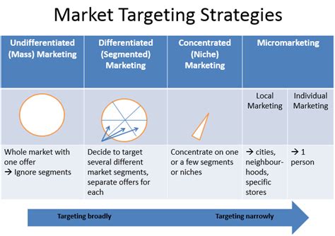 4 Types Of Market Targeting Strategies Tristennhuber
