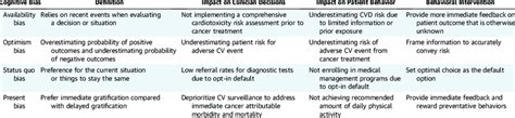 Cognitive Biases Their Potential Impact On Clinician Decisions And