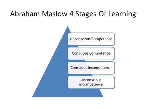 Maslow Four Stages Of Learning