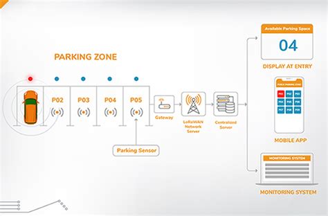 Smart Parking Solution Upstair Technologies Llp
