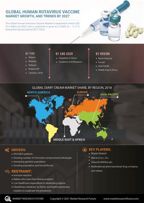 human rotavirus vaccine market share size industry trends 2027