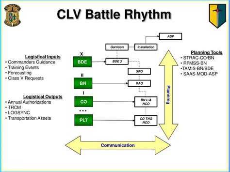 Battle Rhythm Template