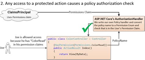 Dynamic Role Based Authorization In Aspnet Core Images